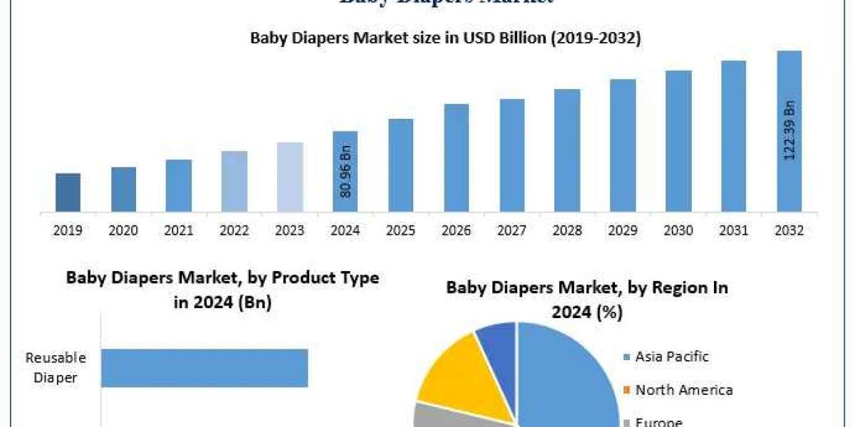 Baby Diapers Market Trend: E-commerce & Digital Platforms Revolutionizing the Industry