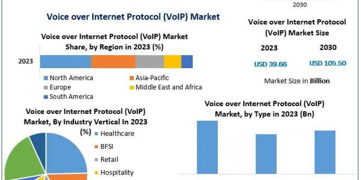 Voice over Internet Protocol Market Analysis and Competitive Landscape 2024-2030