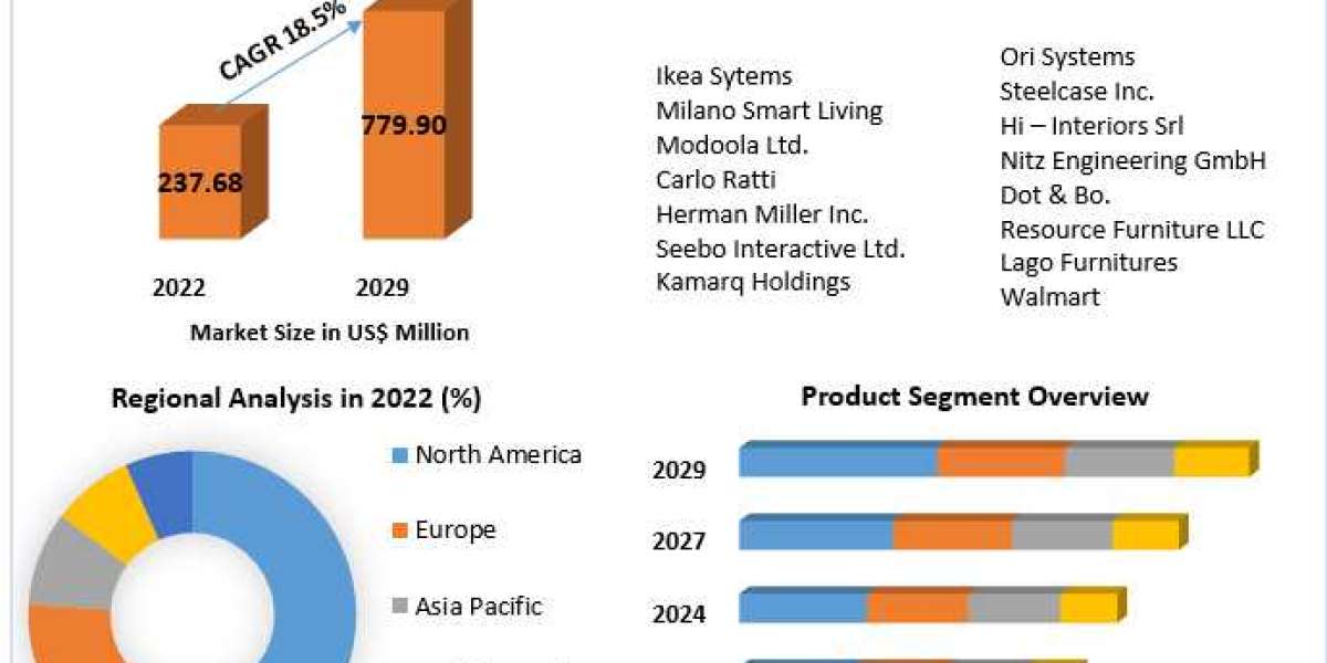 Smart Furniture Market Opportunities: Exploring Technological Advancements and Future Prospects at an 18.5% CAGR