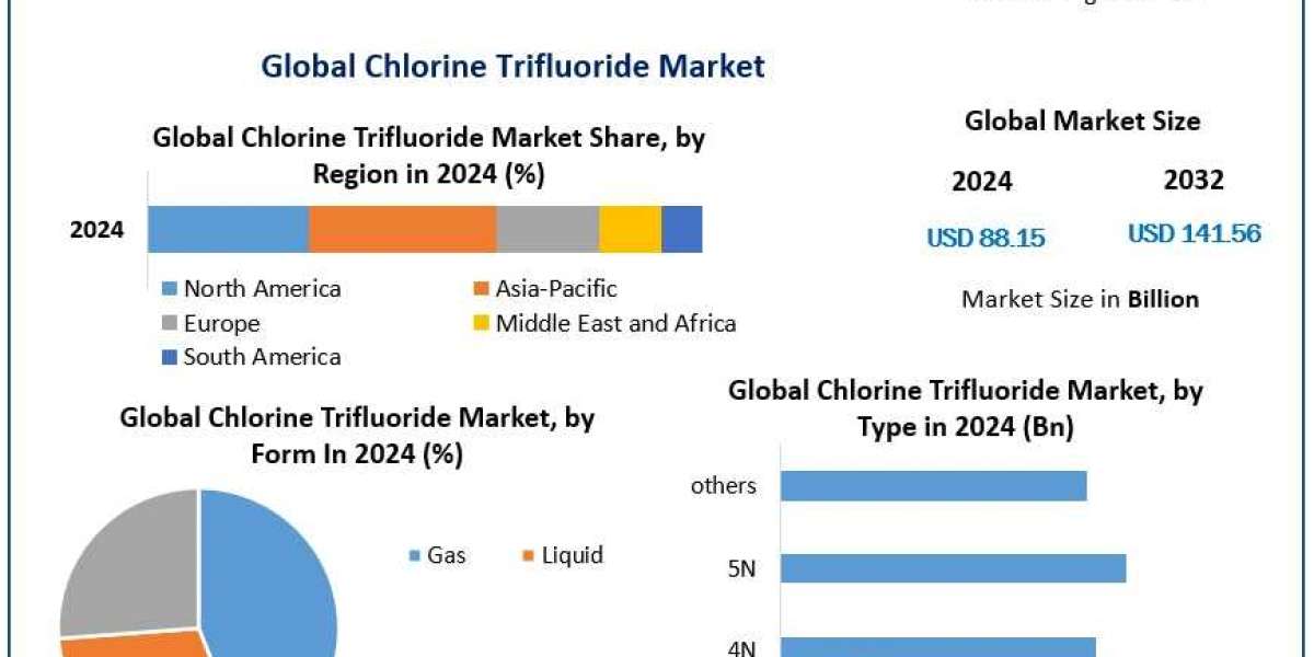 Chlorine Trifluoride Market Share Analysis: Steady Growth Expected at 6.1% CAGR