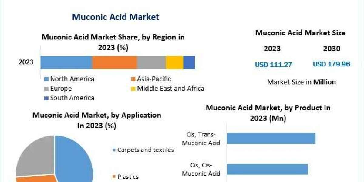 Muconic Acid Market Dynamics: Bio-Based Production and Sustainability Trends