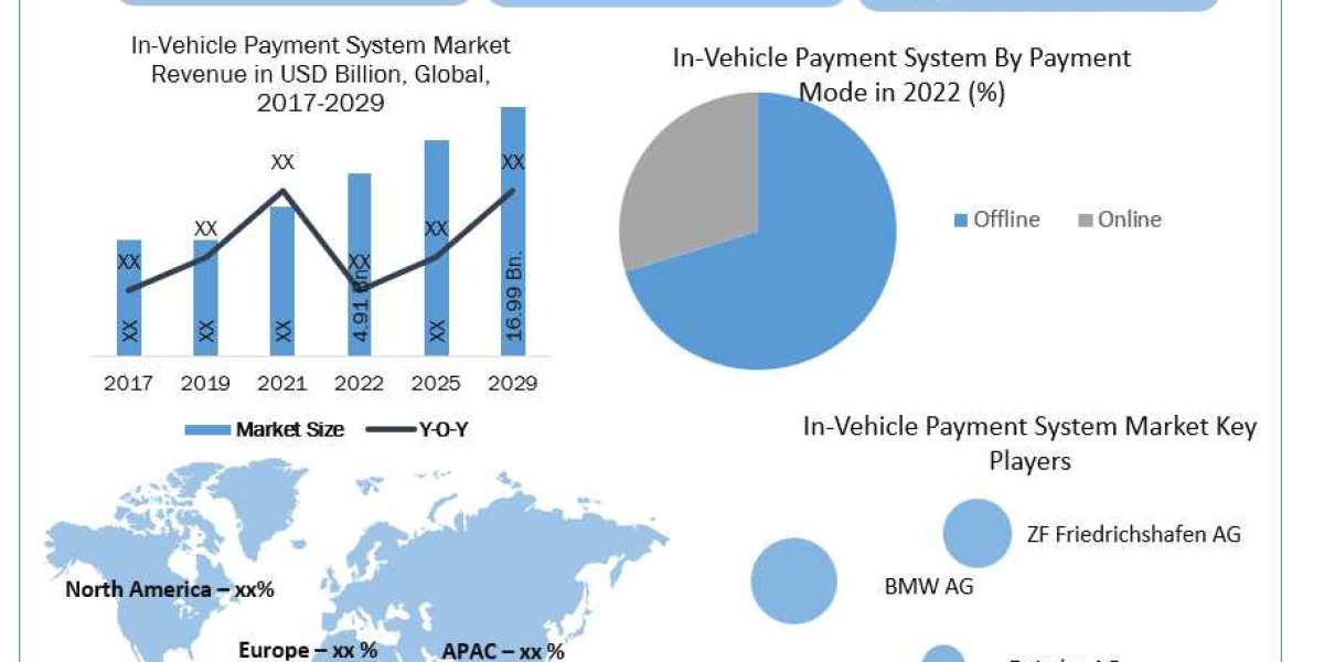 In-Vehicle Payment System Market Growth Trends, Drivers, Opportunity And Forecast  2029