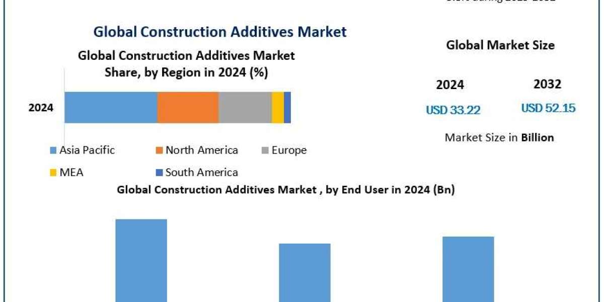 "Construction Additives Market Trends: Expanding at a 5.8% CAGR, Expected to Reach USD 52.15 Billion by 2032"