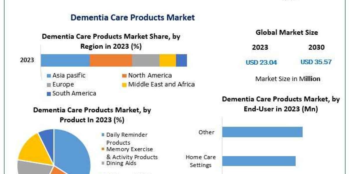 Dementia Care Products Market Analysis Growth Drivers and Emerging Trends