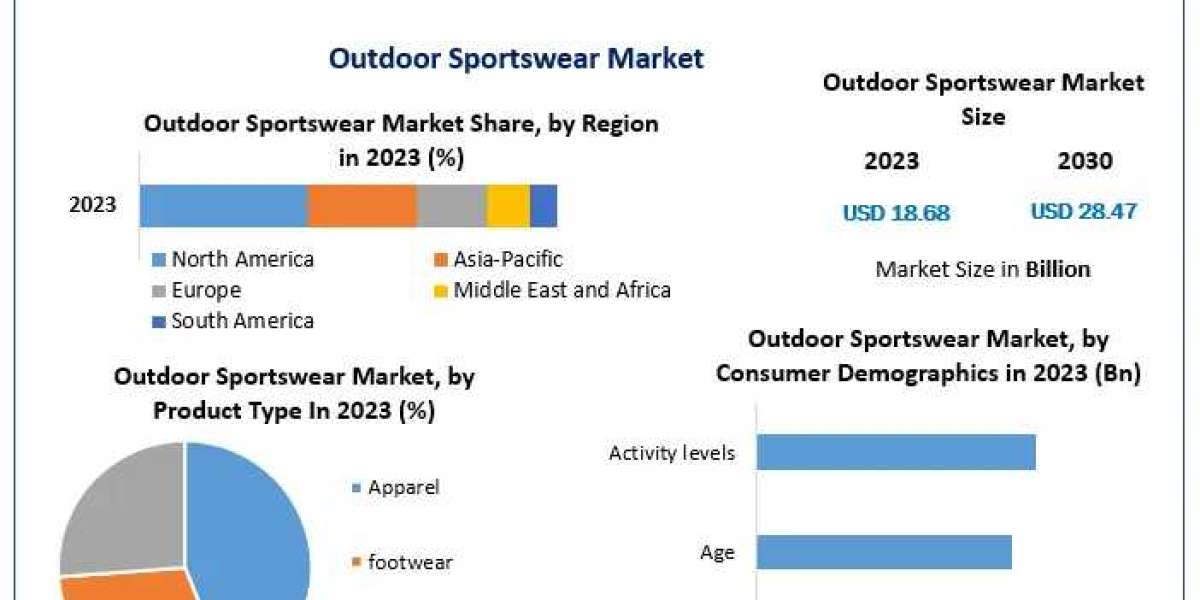 Outdoor Sportswear Market Demand Surges in North America, Leading Global Growth at 6.2% CAGR